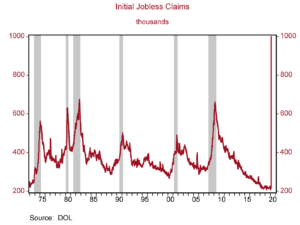 Initial Jobless Claim Chart