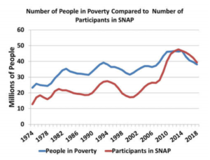 Number of People in Poverty Compared to Number of
Participants in SNAP