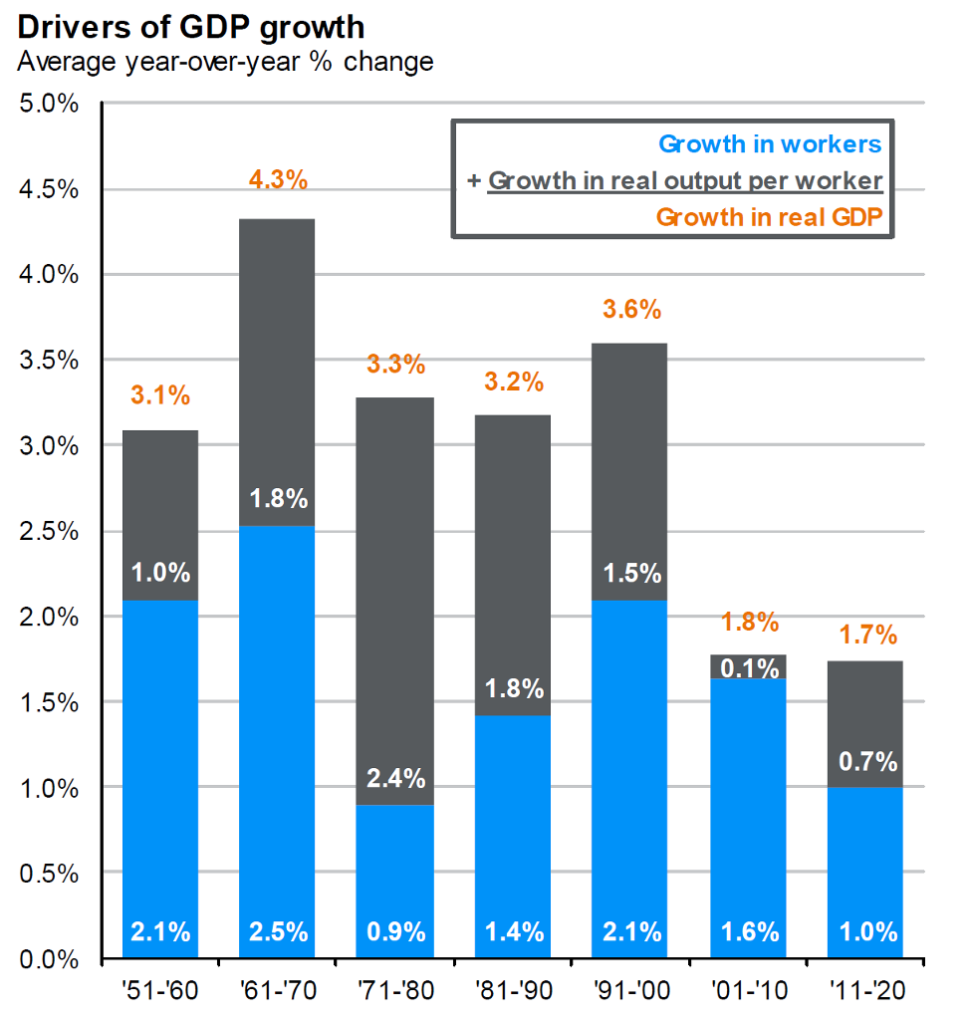 Drivers of GDP growth data