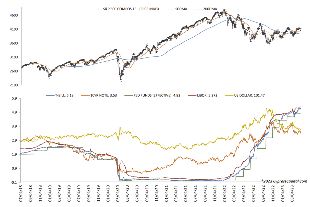 S&P 500 Composite Price Index Chart