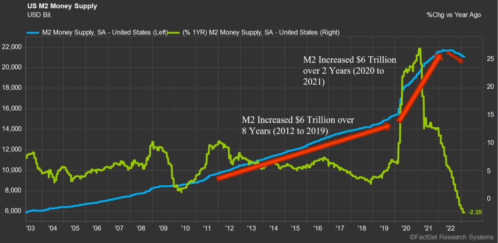 US M2 Money Supply Chart